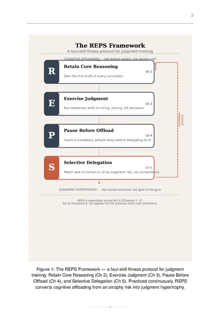 The REPS Framework — a four-skill fitness protocol for judgment training: Retain Core Reasoning (Ch 2)…