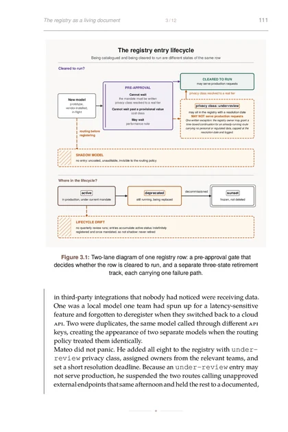 The Model Portfolio, printed page: Two-lane diagram of one registry row: a pre-approval gate that decides whether the row is cleared to run, and a separate three-state retirement
