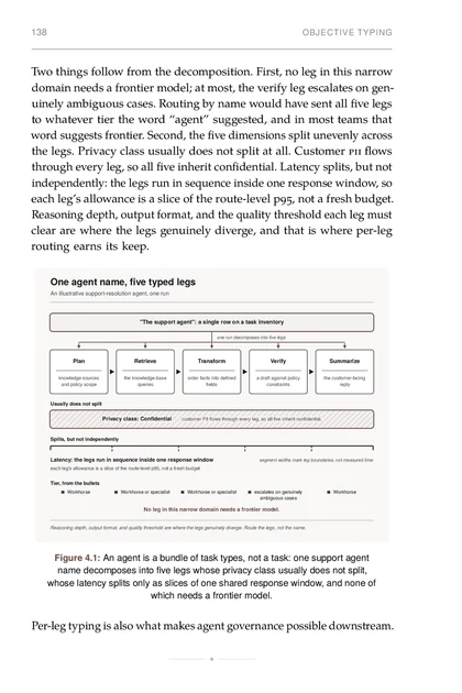 The Model Portfolio, printed page: An agent is a bundle of task types, not a task: one support agent name decomposes into five legs whose privacy class usually does not split,