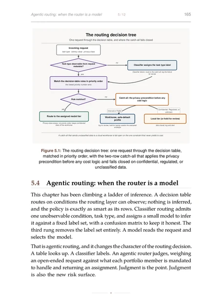 The Model Portfolio, printed page: The routing decision tree: one request through the decision table, matched in priority order, with the two-row catch-all that applies the privacy