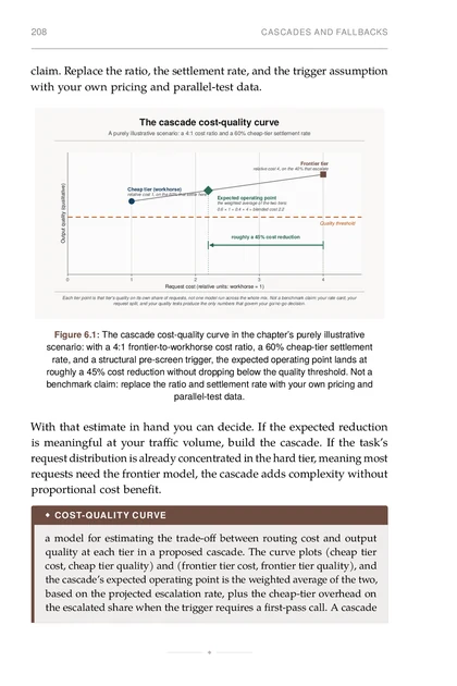 The Model Portfolio, printed page: The cascade cost-quality curve in the chapter’s purely illustrative scenario: with a 4:1 frontier-to-workhorse cost ratio, a 60% cheap-tier settl…
