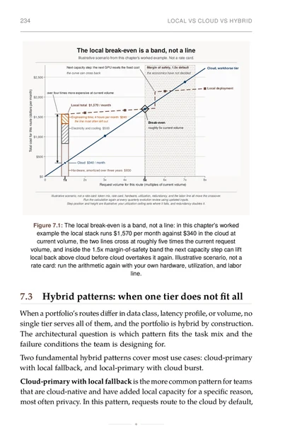 The Model Portfolio, printed page: The local break-even is a band, not a line: in this chapter’s worked example the local stack runs $1,570 per month against $340 in the cloud at