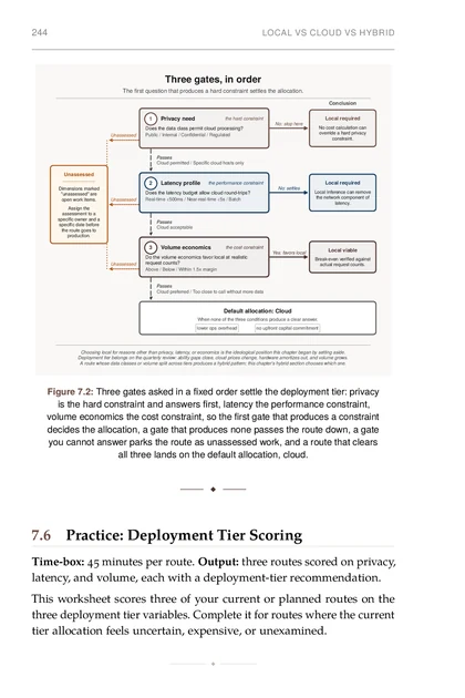 The Model Portfolio, printed page: Three gates asked in a fixed order settle the deployment tier: privacy is the hard constraint and answers first, latency the performance constraint,