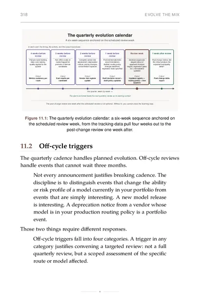 The quarterly evolution calendar: a six-week sequence anchored on the scheduled review week, from the…