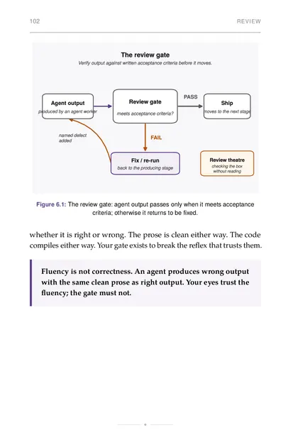 The review gate: output passes only when it meets acceptance criteria