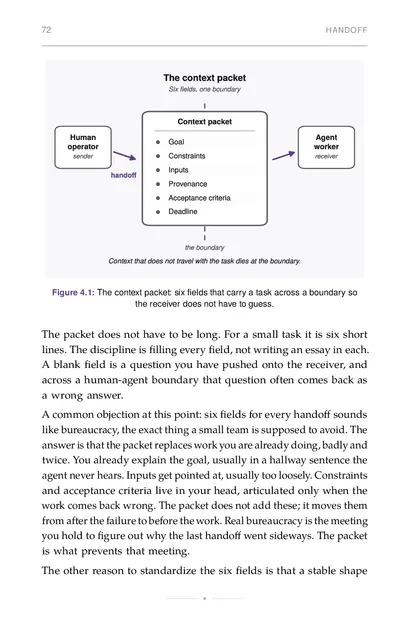 The context packet: six fields that carry a task across a boundary