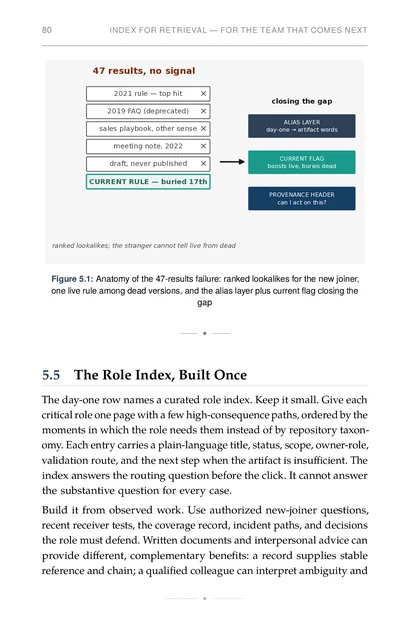 The Org Memory, printed page: Figure 5.1: Anatomy of the 47-results failure: ranked lookalikes for the new joiner,