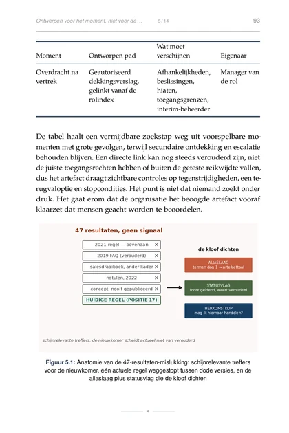 Het Organisatiegeheugen, gedrukte pagina: Figuur 5.1: Anatomie van de 47-resultaten-mislukking: schijnrelevante treffers