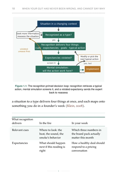 The Predictive Founder, printed page: The recognition-primed decision loop: recognition retrieves a typical action, mental simulation screens it, and a violated expectancy sends the e…