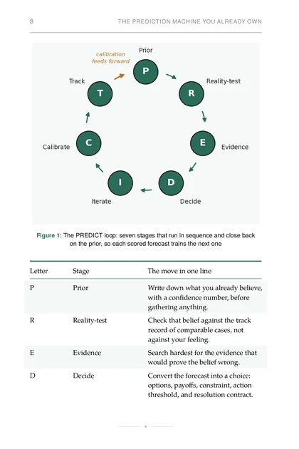 The Predictive Founder, printed page: The PREDICT loop: seven stages that run in sequence and close back on the prior, so each scored forecast trains the next one
