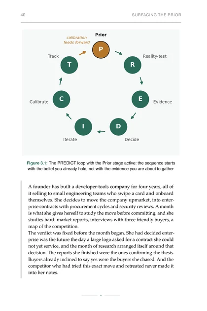 The Predictive Founder, printed page: The PREDICT loop with the Prior stage active: the sequence starts with the belief you already hold, not with the evidence you are about to gather
