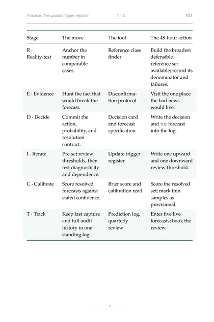 The Predictive Founder, printed page: Practice: the update trigger register 7 12 101
