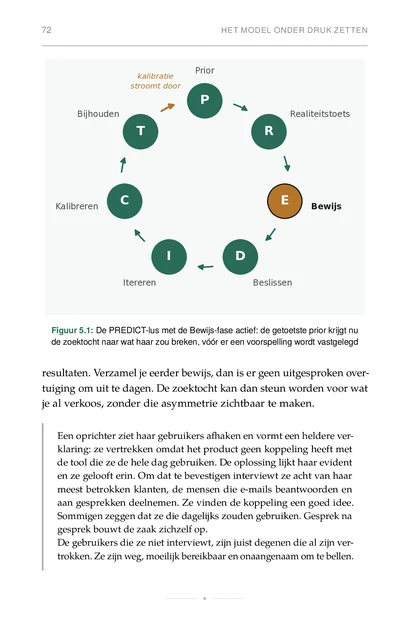De Voorspellende Ondernemer, gedrukte pagina: De PREDICT-lus met de Bewijs-fase actief: de getoetste prior krijgt nu de zoektocht naar wat haar zou breken, vóór er een voorspelling wordt vast…