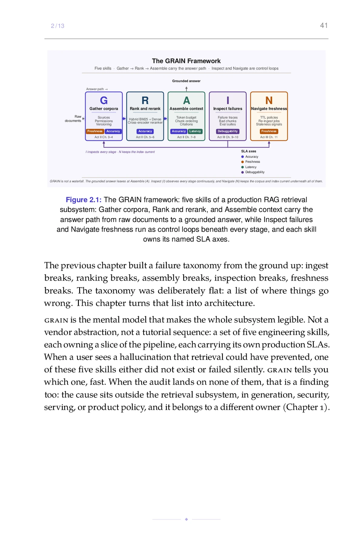 The RAG Engineer, printed page: The GRAIN framework: five skills of a production RAG retrieval subsystem: Gather corpora, Rank and rerank, and Assemble context carry the