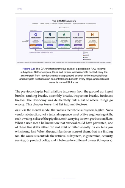 The RAG Engineer, printed page: The GRAIN framework: five skills of a production RAG retrieval subsystem: Gather corpora, Rank and rerank, and Assemble context carry the