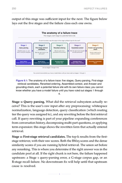 The RAG Engineer, printed page: The anatomy of a failure trace: five stages, Query parsing, First-stage retrieval candidates, Reranked ordering, Assembled context, and Answer and