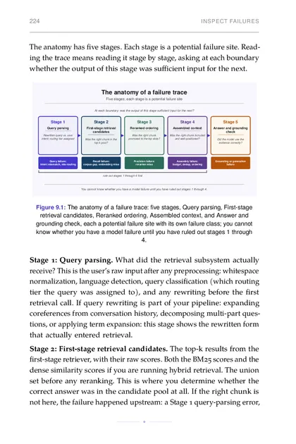 The anatomy of a failure trace: five stages, Query parsing, First-stage retrieval candidates, Reranked…