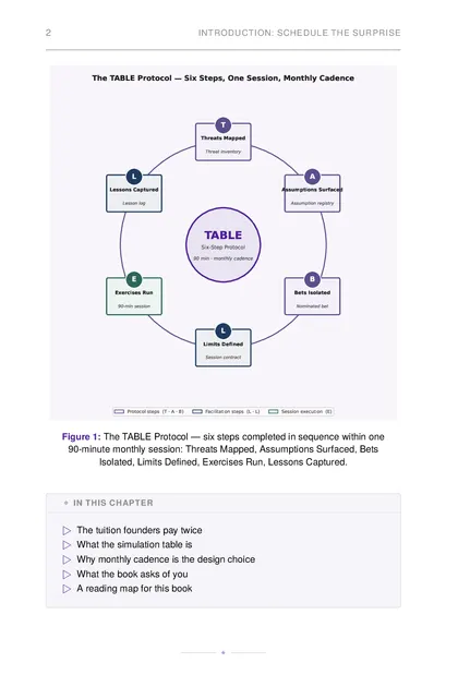 The TABLE Protocol — six steps completed in sequence within one 90-minute monthly session: Threats…