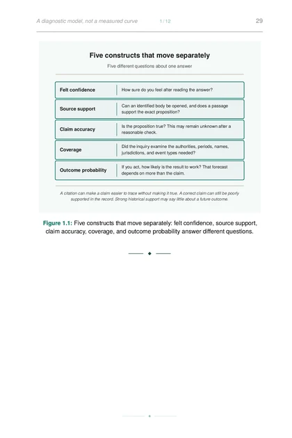 The Verified Research Loop, printed page: Five constructs that move separately: felt confidence, source support,