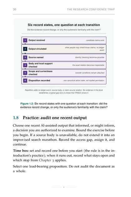 The Verified Research Loop, printed page: Six record states with one question at each transition: did the evidence record change, or only the audience’s familiarity with the claim?