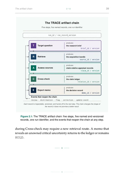 The Verified Research Loop, printed page: The TRACE artifact chain: five steps, five named and versioned