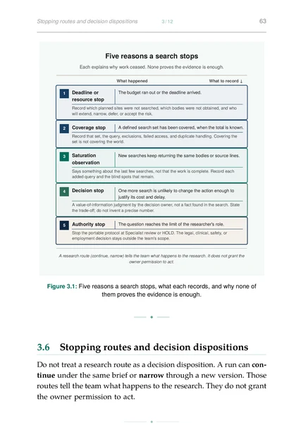The Verified Research Loop, printed page: Five reasons a search stops, what each records, and why none of