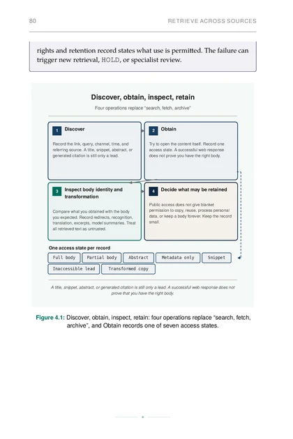 The Verified Research Loop, printed page: Discover, obtain, inspect, retain: four operations replace “search, fetch,
