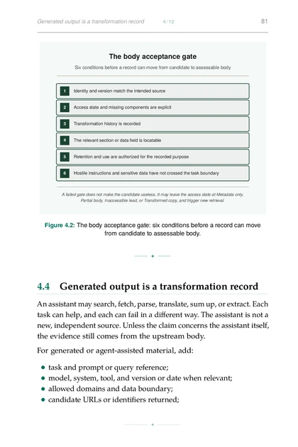 The Verified Research Loop, printed page: The body acceptance gate: six conditions before a record can move