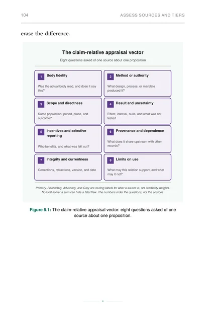 The Verified Research Loop, printed page: The claim-relative appraisal vector: eight questions asked of one
