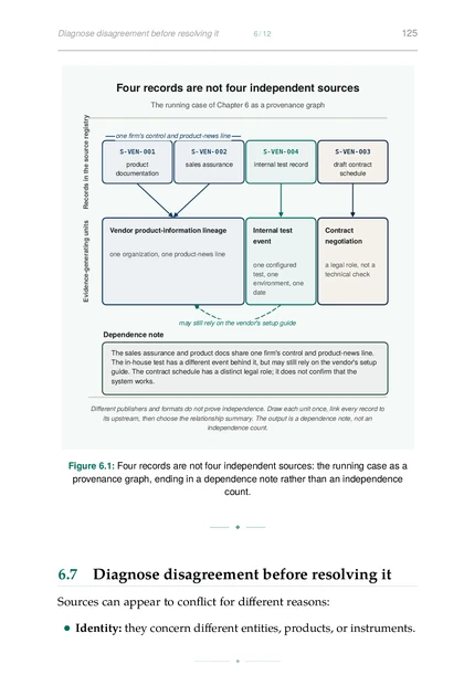 The Verified Research Loop, printed page: Four records are not four independent sources: the running case as a provenance graph, ending in a dependence note rather than an independence