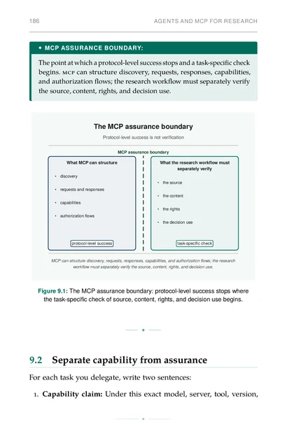 The Verified Research Loop, printed page: Figure 9.1: The MCP assurance boundary: protocol-level success stops where