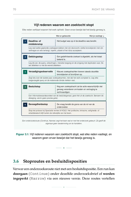 De Geverifieerde Research-Loop, gedrukte pagina: Figuur 3.1: Vijf redenen waarom een zoektocht stopt, wat elke reden vastlegt,