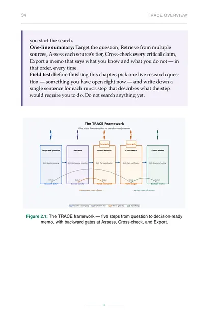 The TRACE framework — five steps from question to decision-ready memo, with backward gates at Assess…